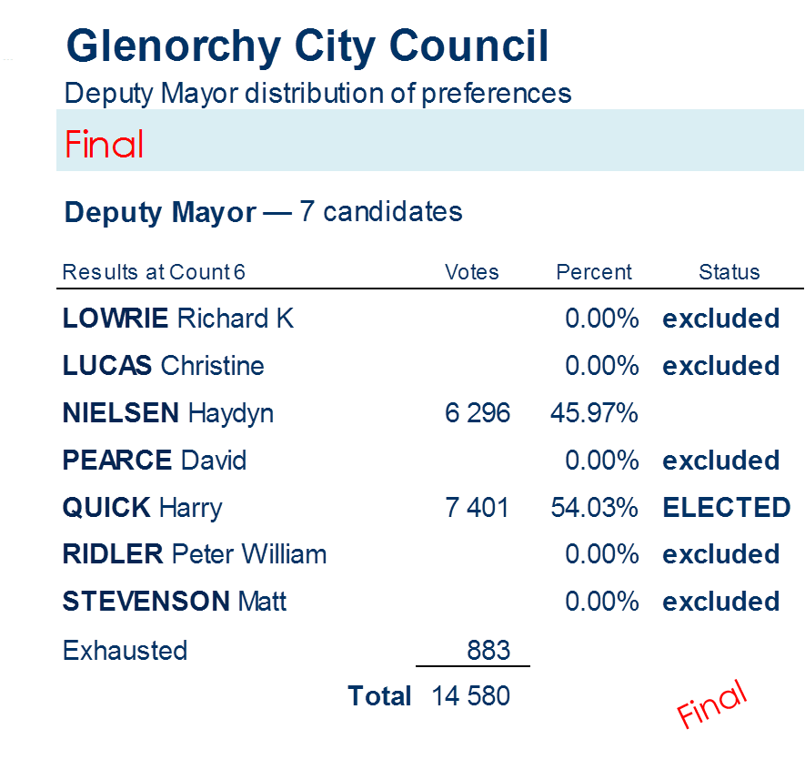 deputy mayor distribution of preferences
